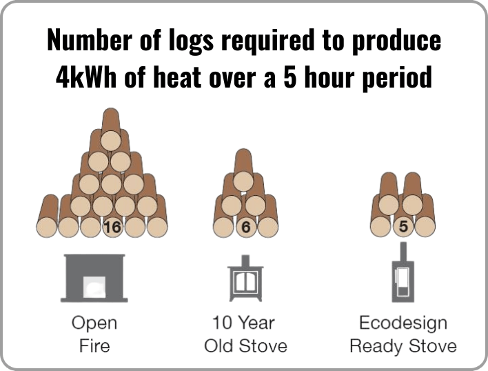 Number of logs required to produce 4kWh of heat over a 5 hour period