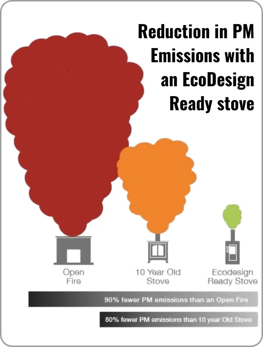 An image to display the level of smoke produced in different stoves